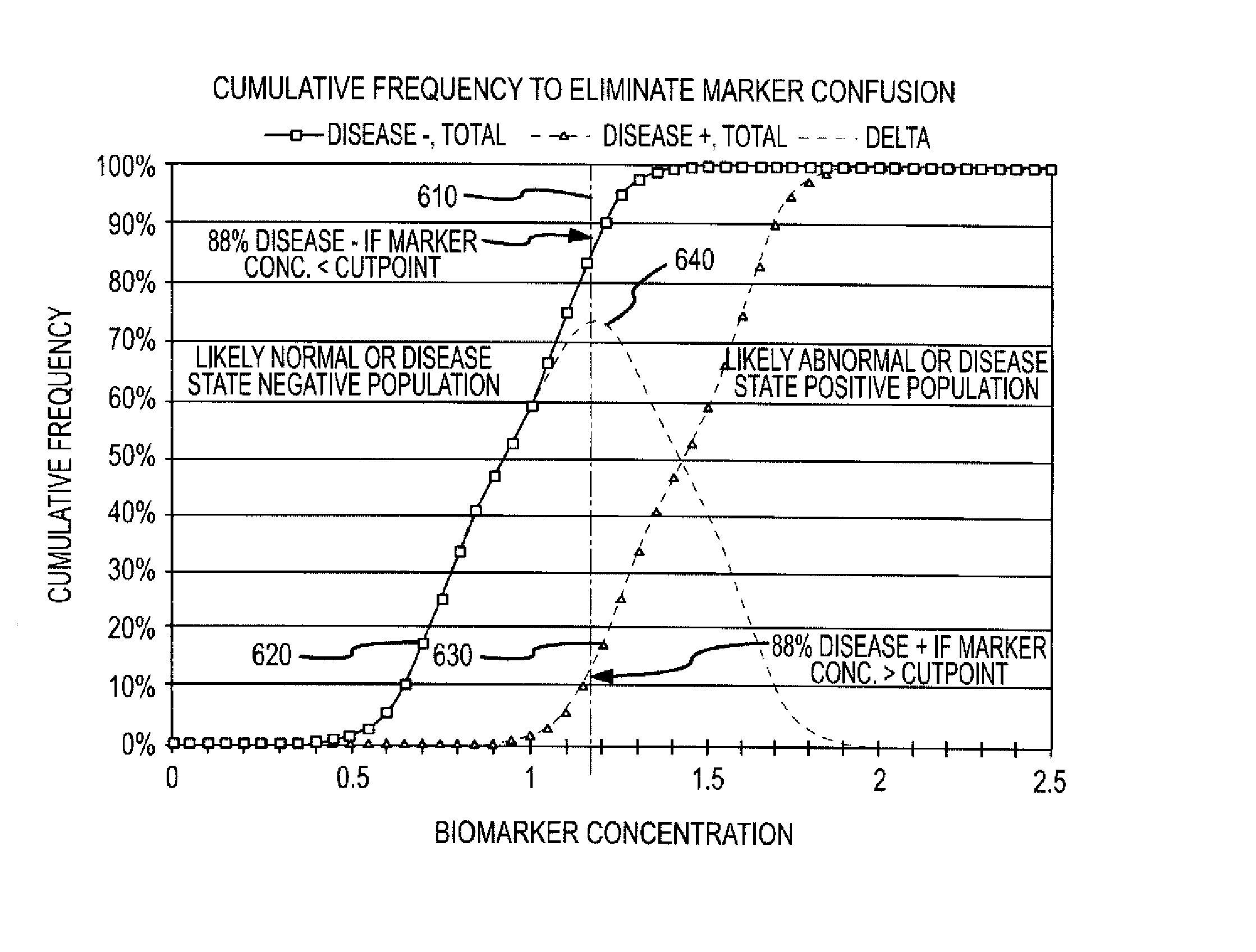 Methods and apparatus for identifying disease status using biomarkers