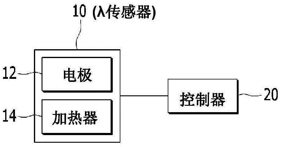 Apparatus and method for removing poison of lamda sensor