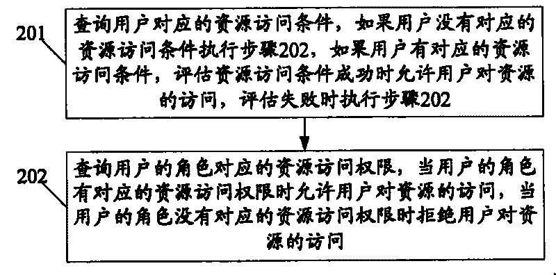 Right management method and device