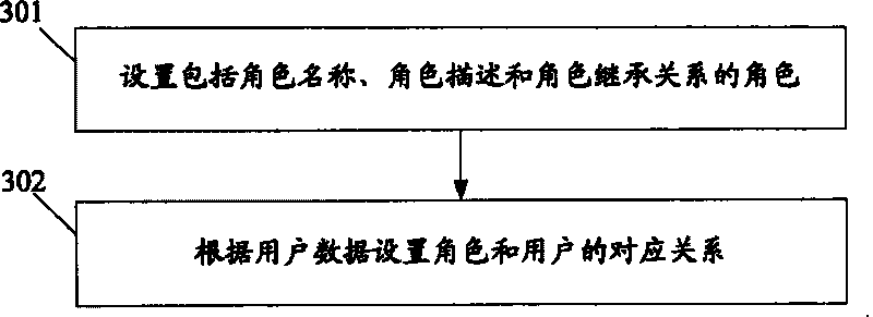 Right management method and device