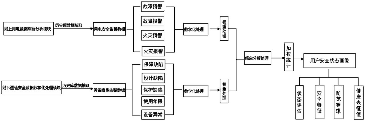 An electrical fire network monitoring system based on cloud platform