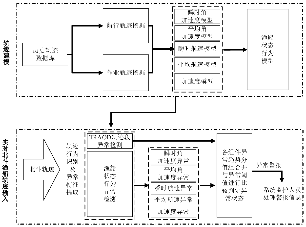 Fishing boat track abnormity detection method based on Beidou satellite transmission data