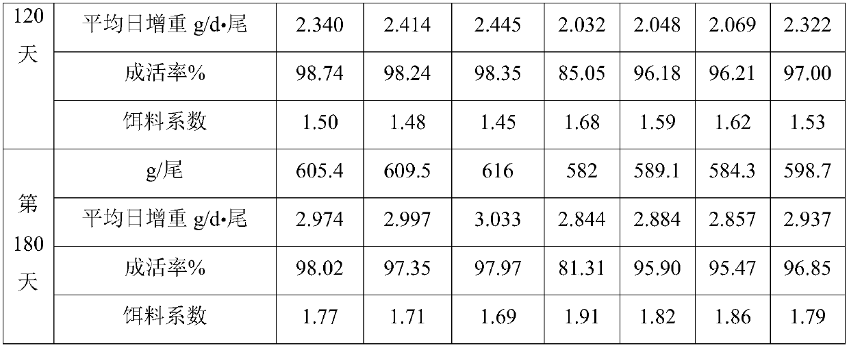 Parabramis pekinensis feed low in bait coefficient