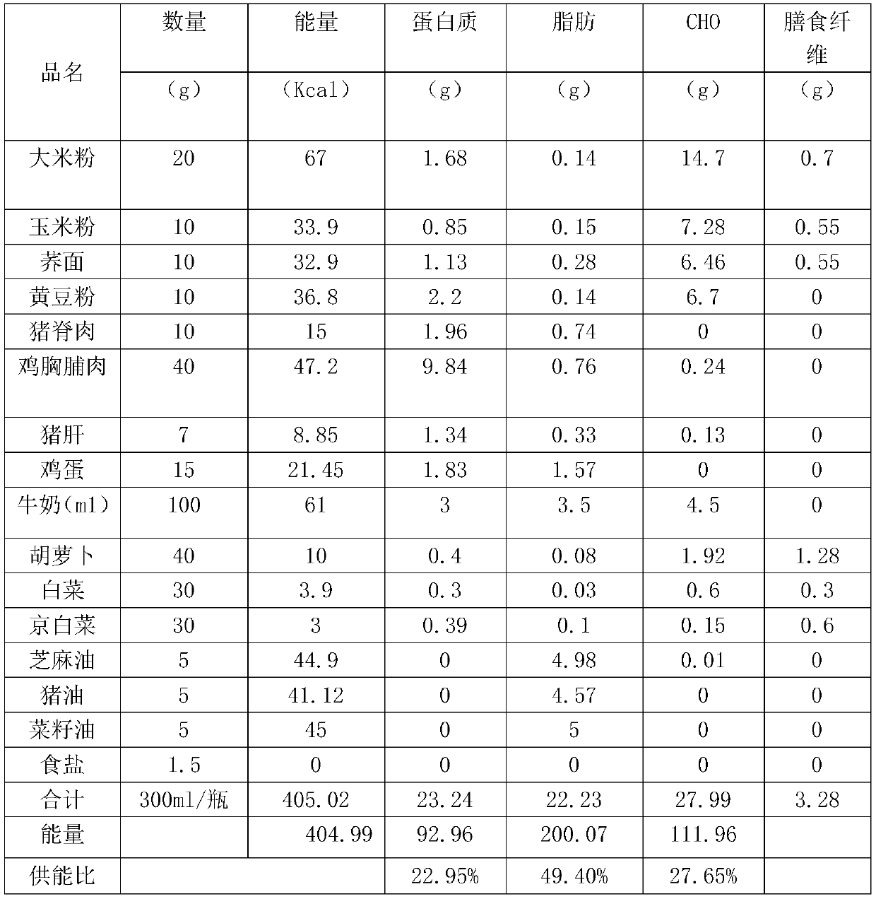 Homogenized diet for elderly patients with nasal feeding