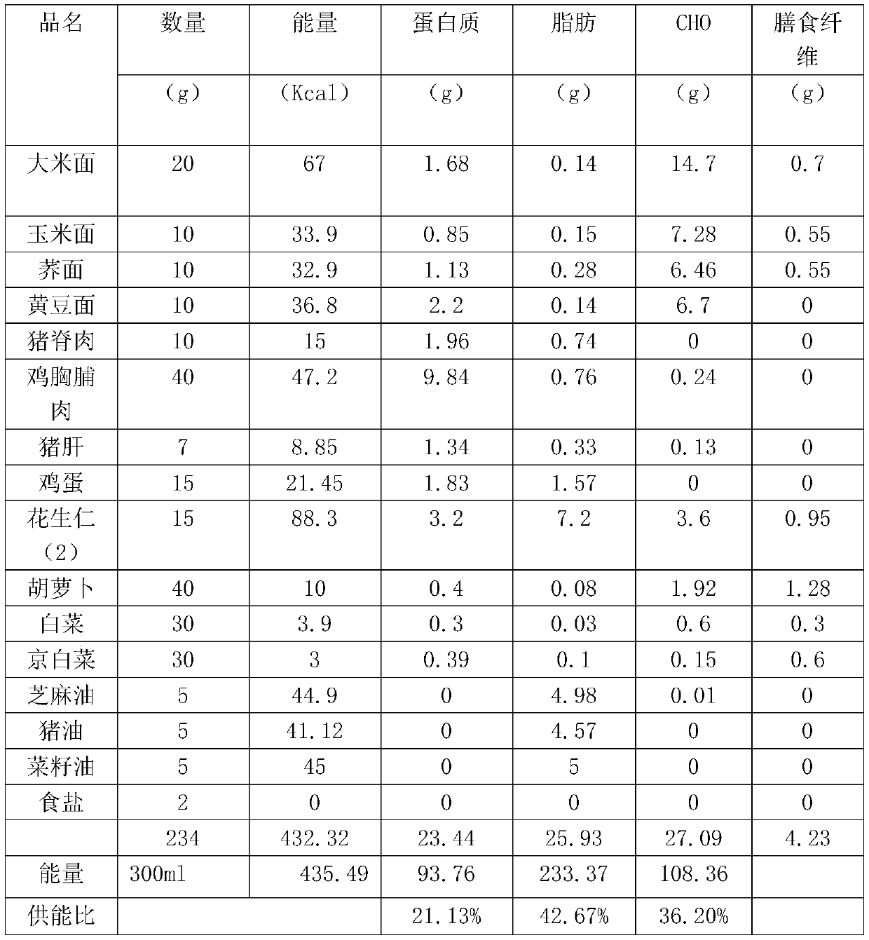 Homogenized diet for elderly patients with nasal feeding