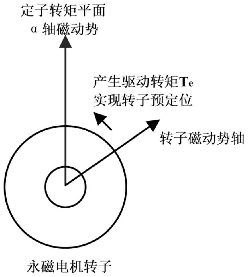 Zero-torque charging method for three-phase integrated charger of electric vehicle