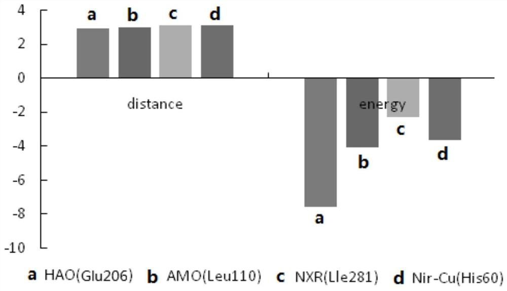 A method for controlling short-range nitrification using combined inhibitors