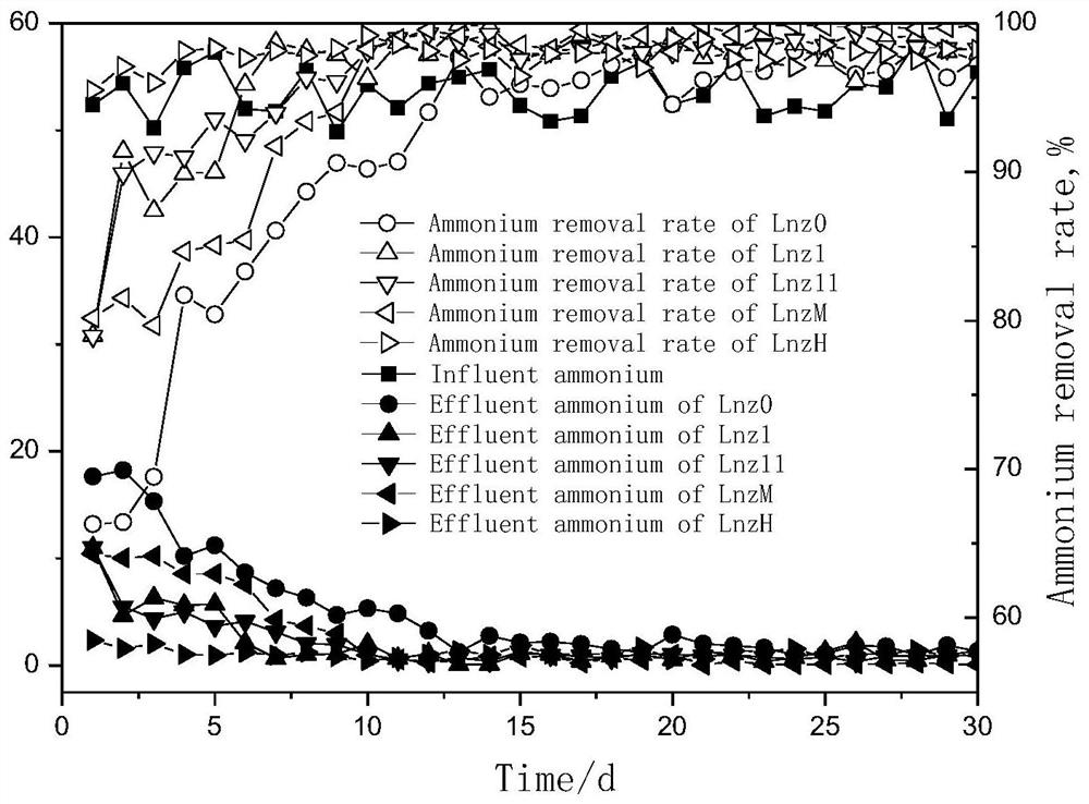 A method for controlling short-range nitrification using combined inhibitors