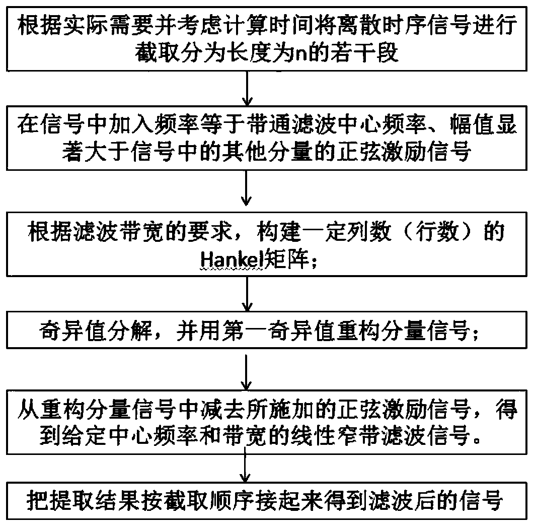 Linear Narrowband Filtering Method Based on Resonance Enhanced Singular Value Decomposition