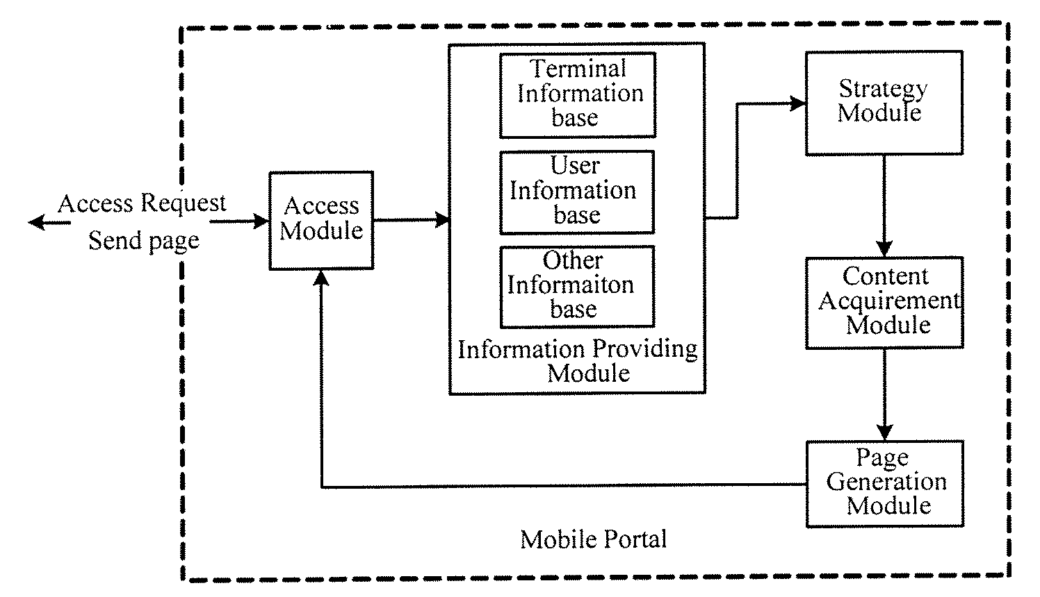 Method and system for matching the web page of mobile communication terminal