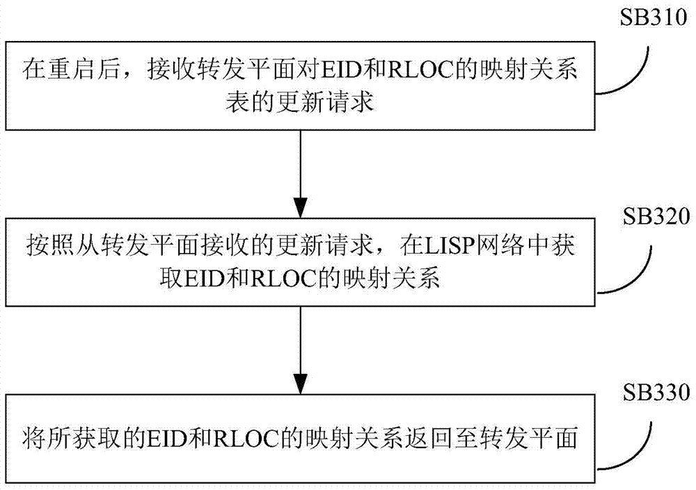Method and device for realizing uninterrupted forwarding service when restarting
