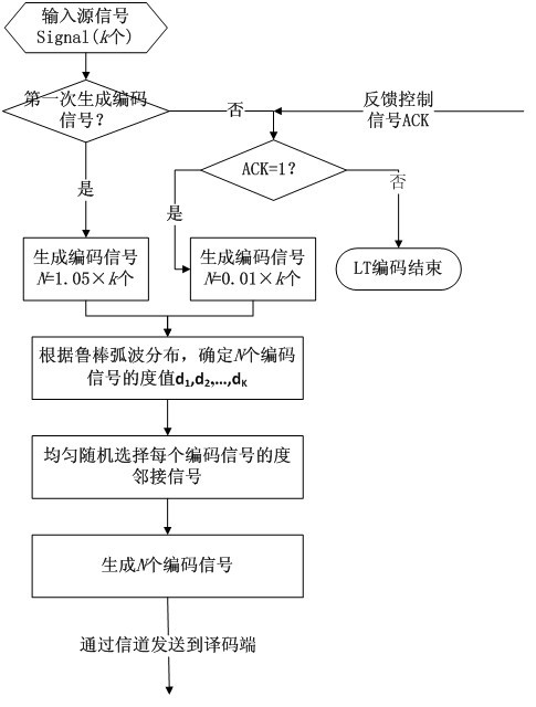 Digital signal processor (DSP) hardware implementation method of Luby transform (LT) encoding and decoding algorithm