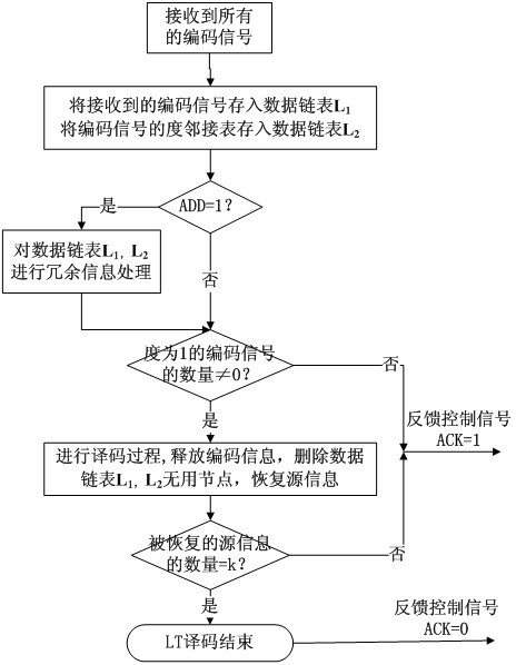 Digital signal processor (DSP) hardware implementation method of Luby transform (LT) encoding and decoding algorithm