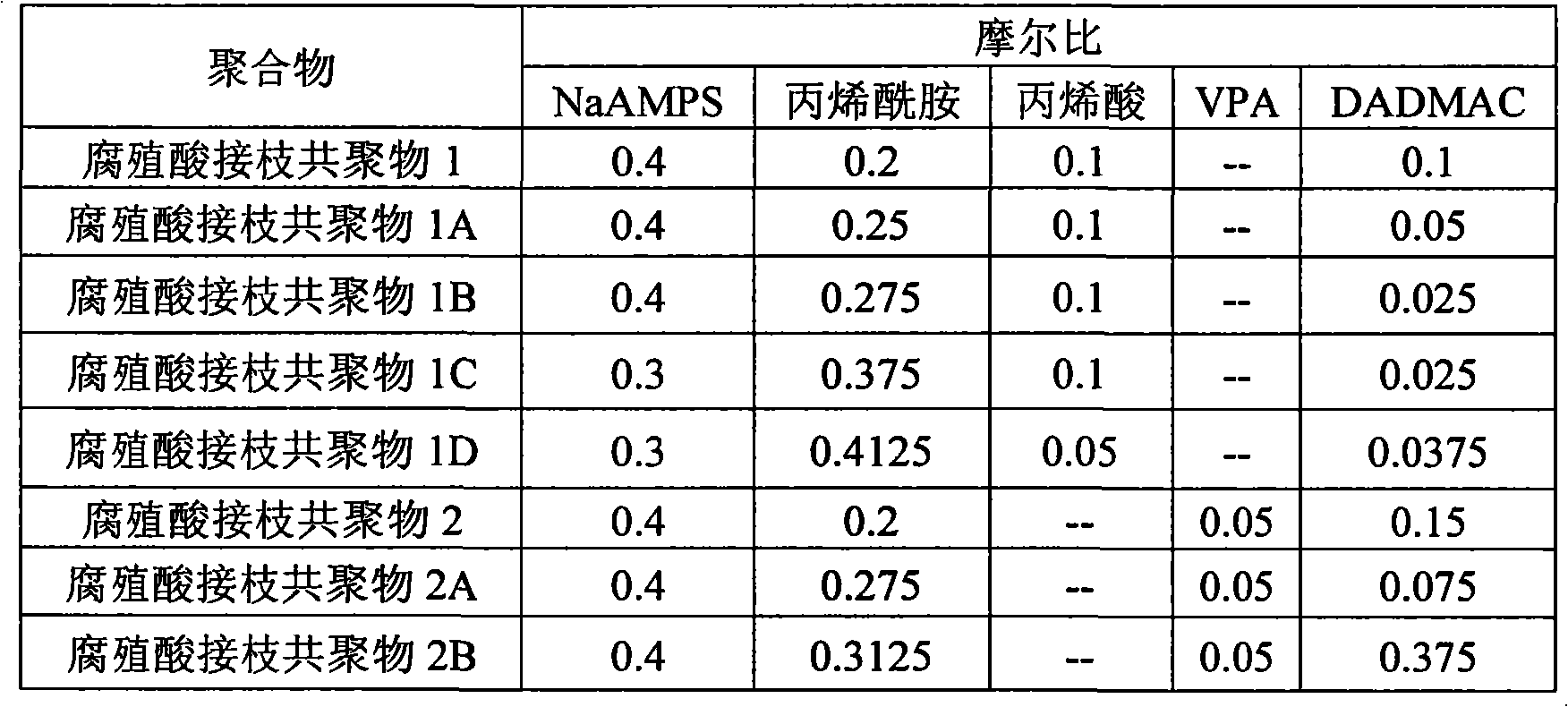 Cement compositions comprising humic acid grafted fluid loss control additives and methods of using them