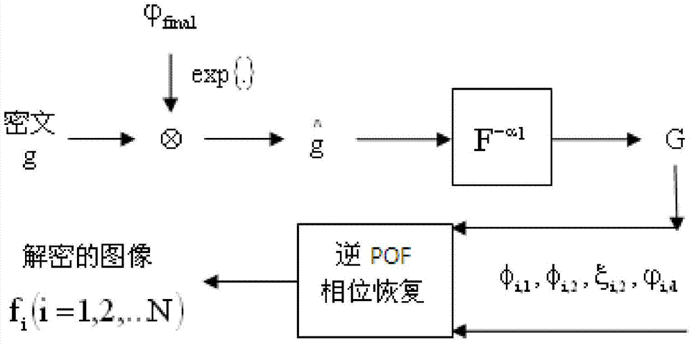 Multi-image encryption method based on fractional fourier domain phase template multiplexing