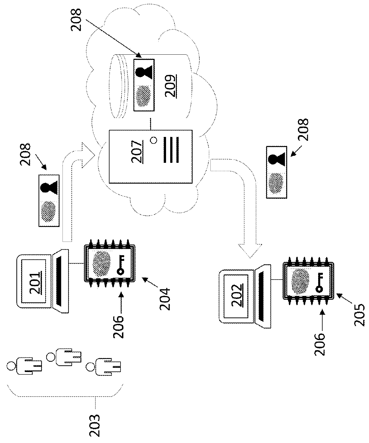 Network of biometrically secure devices with enhanced privacy protection