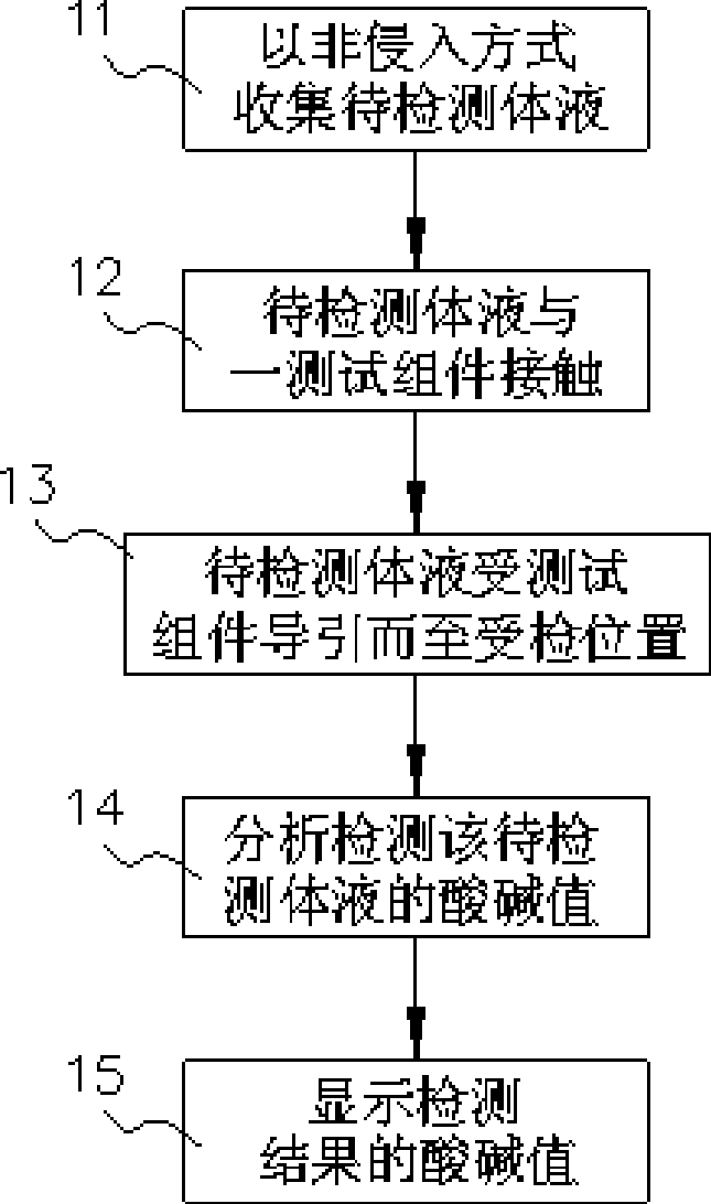 Non-invasive method and apparatus for detecting human body acid-base index by body fluid