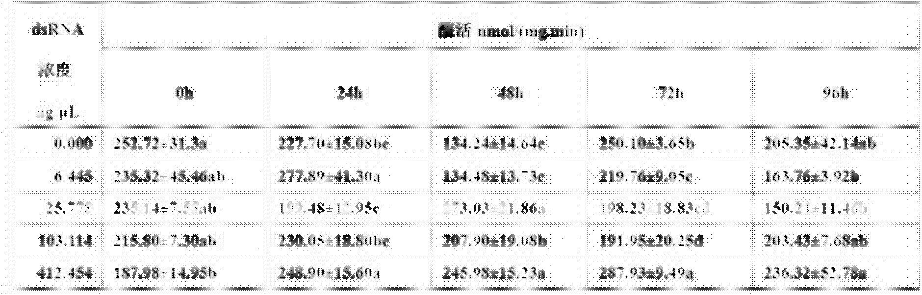 Ribonucleic acid (RNA) interference gene of plutella xylostella juvenile hormone esterase gene and application thereof