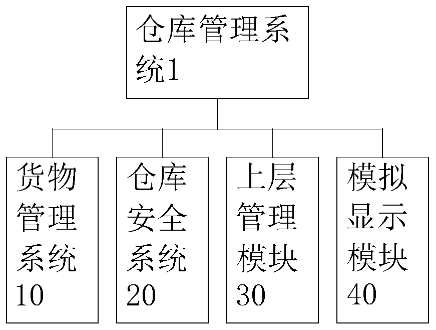 Warehouse management system based on Internet of Things