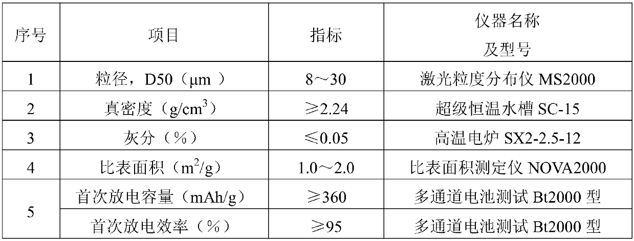 Preparation method of high-rate natural graphite negative electrode material