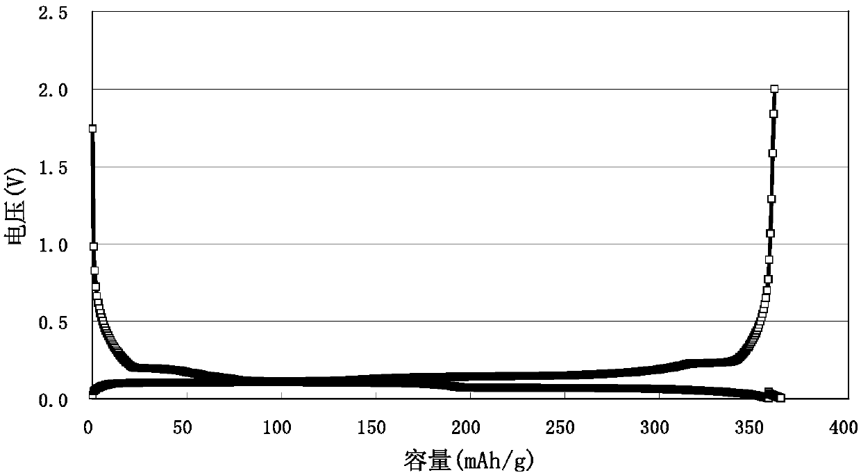 Preparation method of high-rate natural graphite negative electrode material