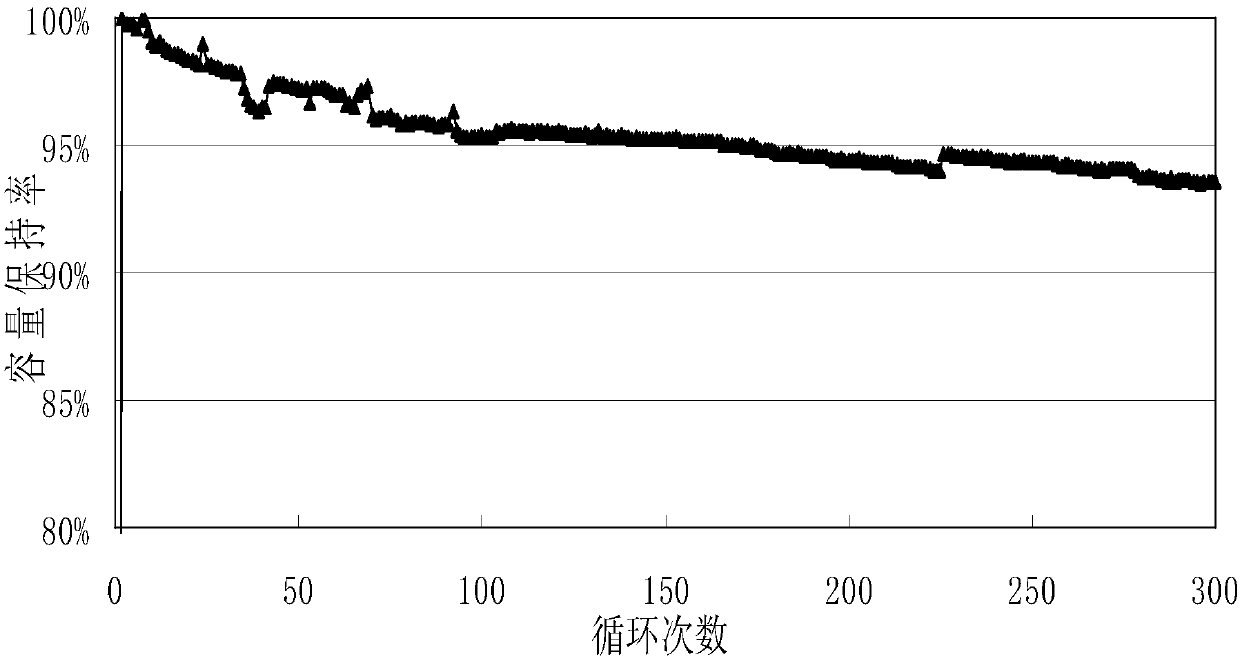 Preparation method of high-rate natural graphite negative electrode material