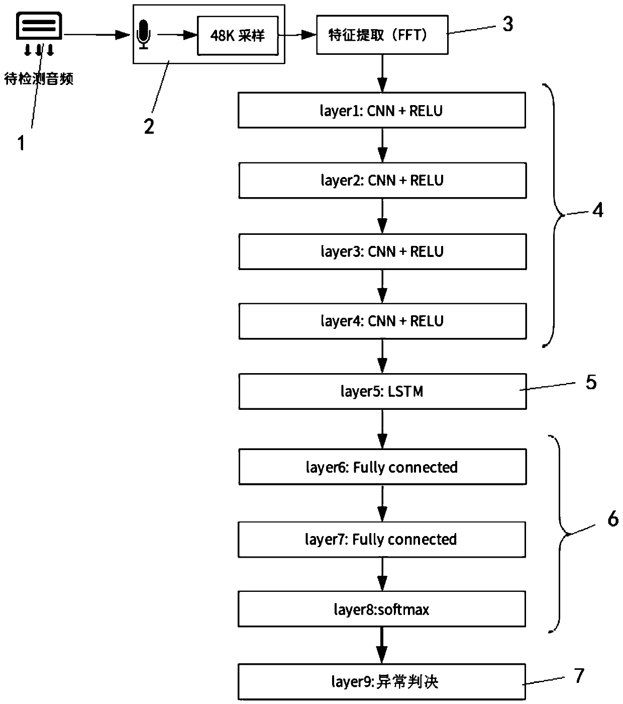 Off-line embedded abnormal sound detection system and method