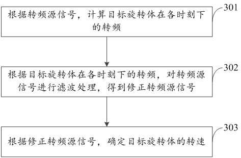 Rotating speed determination method and device, electronic equipment and computer readable storage medium