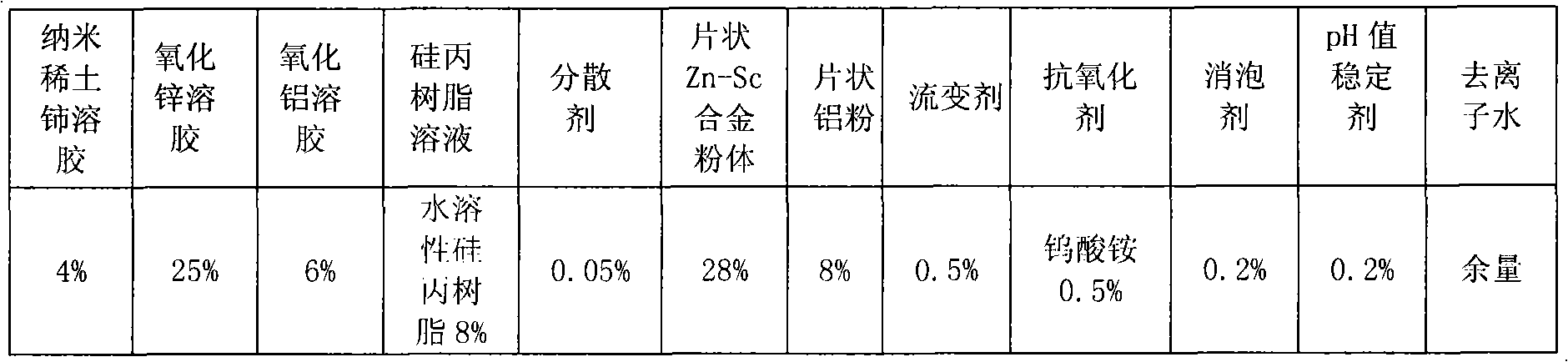 Rare-earth sol modified composite zinc-aluminum low-temperature sintered coating slurry