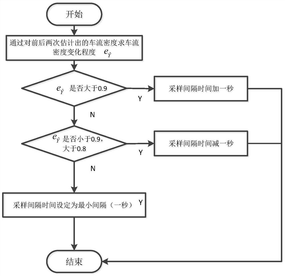 A Method for Estimating Regional Vehicle Density Based on Dynamic Sampling Mechanism and RBF Neural Network