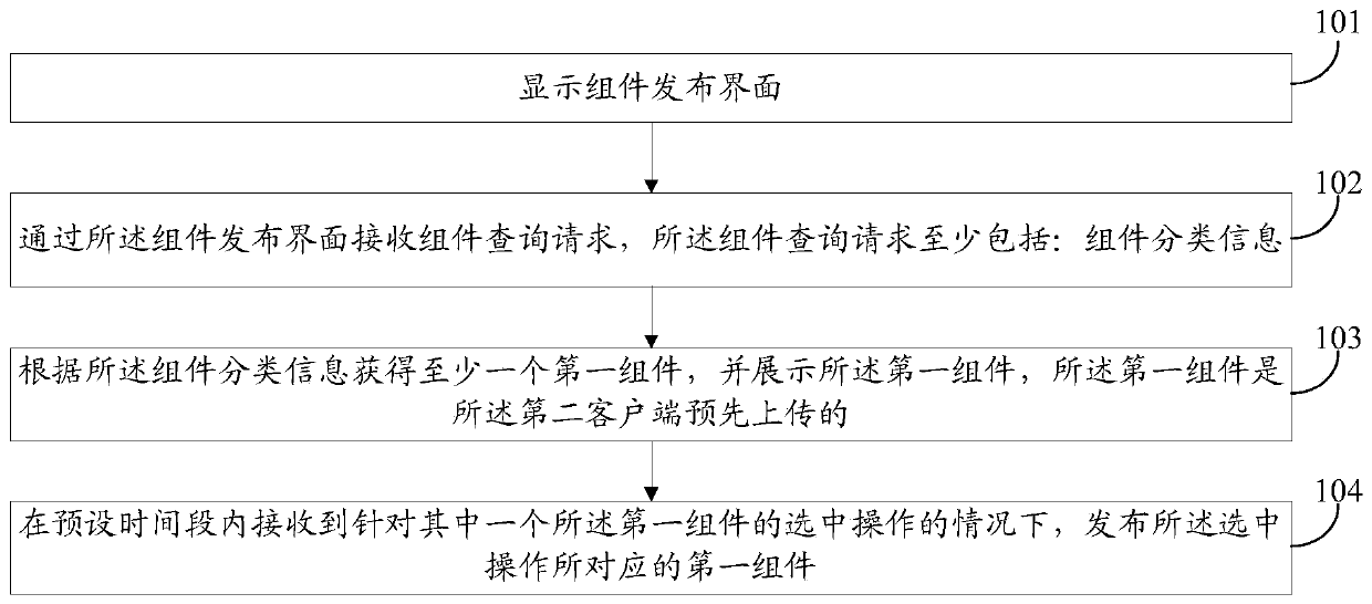 Component management method and device, electronic equipment and storage medium