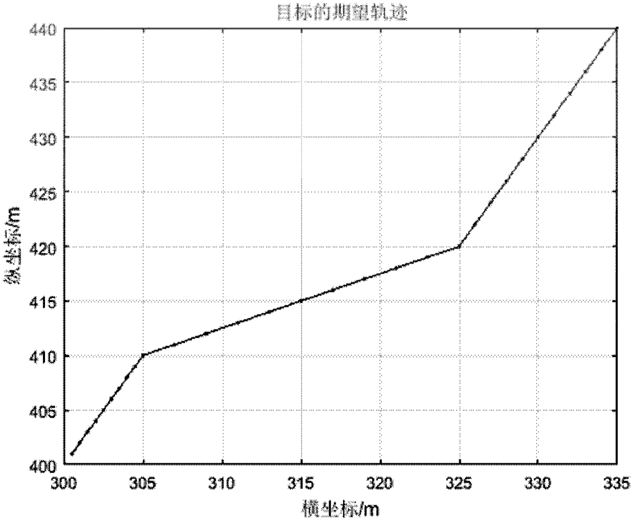 Improved Kalman filtering method used for target tracking