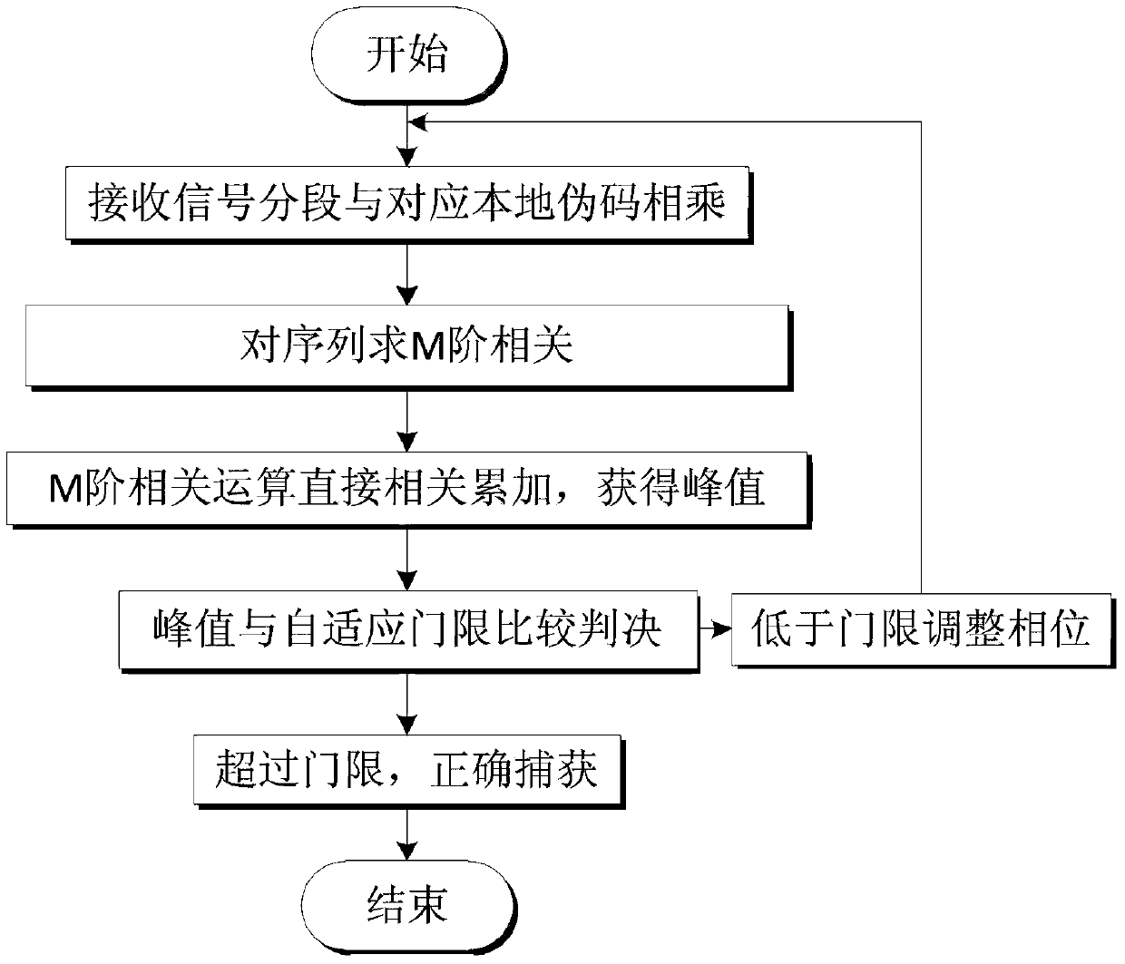 A Differential Correlation Acquisition Method Adapted to the Environment with Frequency Offset and Low SNR