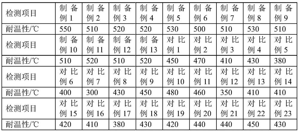 High temperature resistant resin, its preparation method and application, high temperature resistant coating containing the high temperature resistant resin, its preparation method and coating