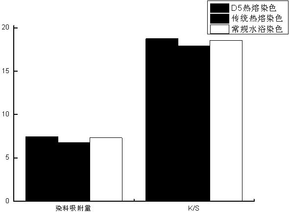 Thermosol dyeing method taking decamethylcyclopentasiloxane (D5) as medium