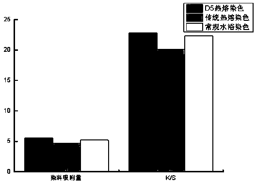 Thermosol dyeing method taking decamethylcyclopentasiloxane (D5) as medium