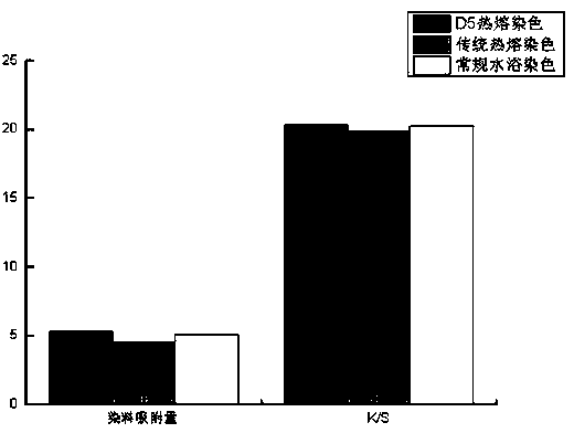 Thermosol dyeing method taking decamethylcyclopentasiloxane (D5) as medium