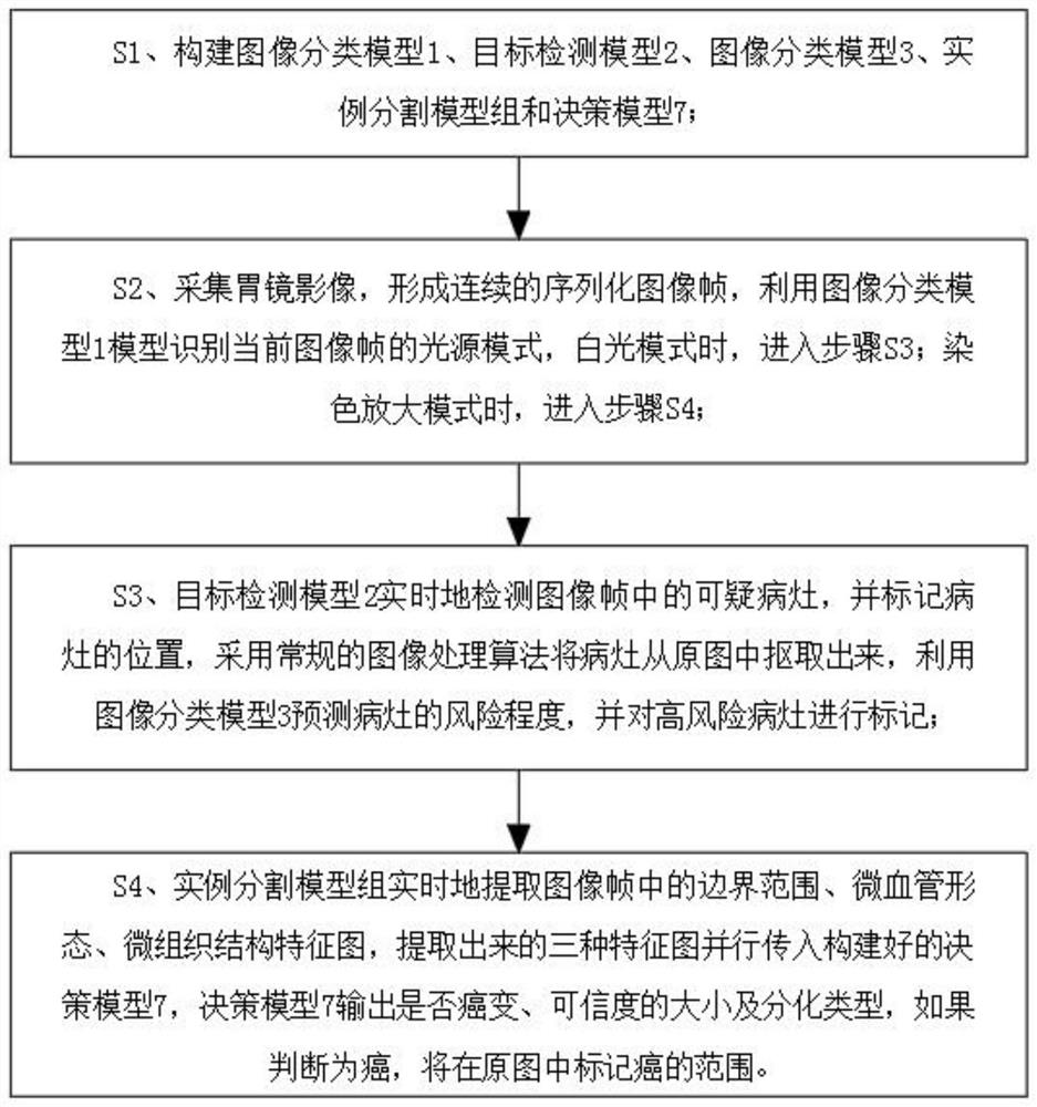 Gastric early cancer auxiliary diagnosis method based on deep learning multi-model fusion technology