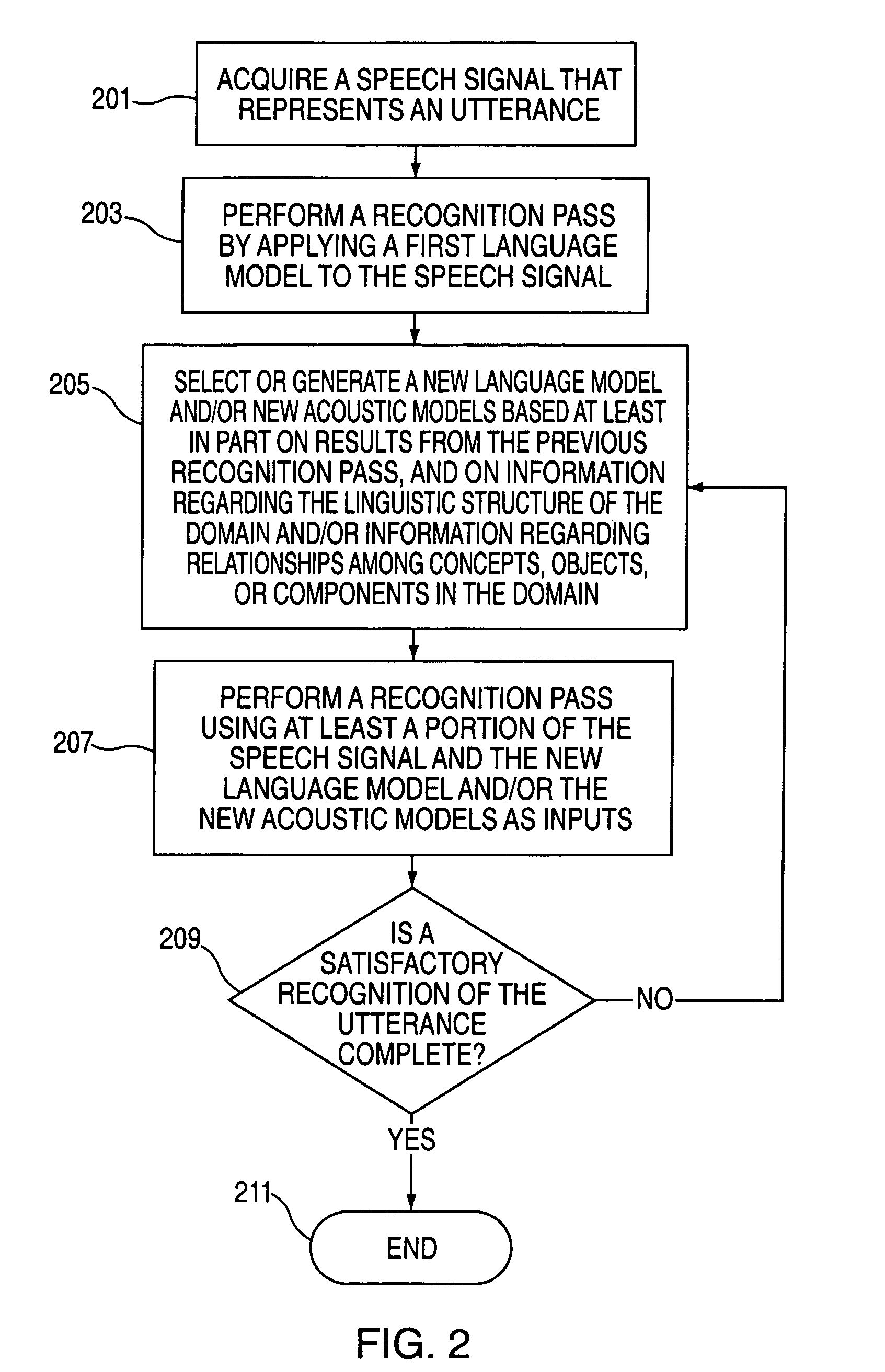 Method and apparatus for performing relational speech recognition