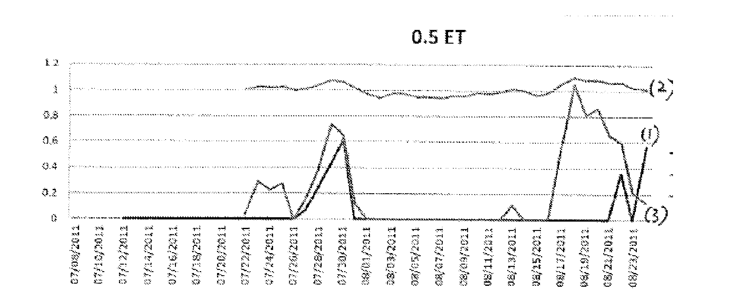 Systems and methods for plant stress mitigation