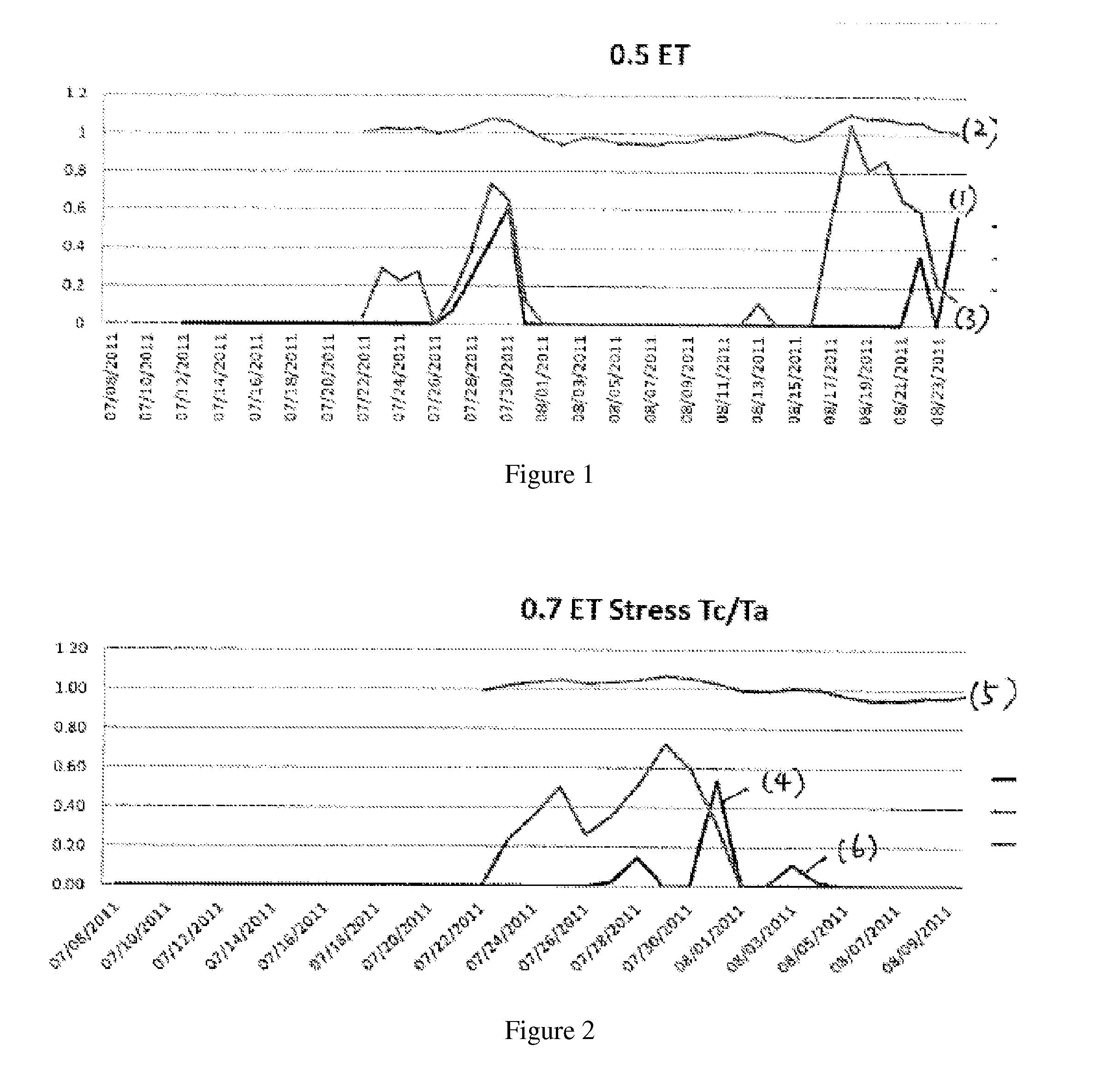 Systems and methods for plant stress mitigation