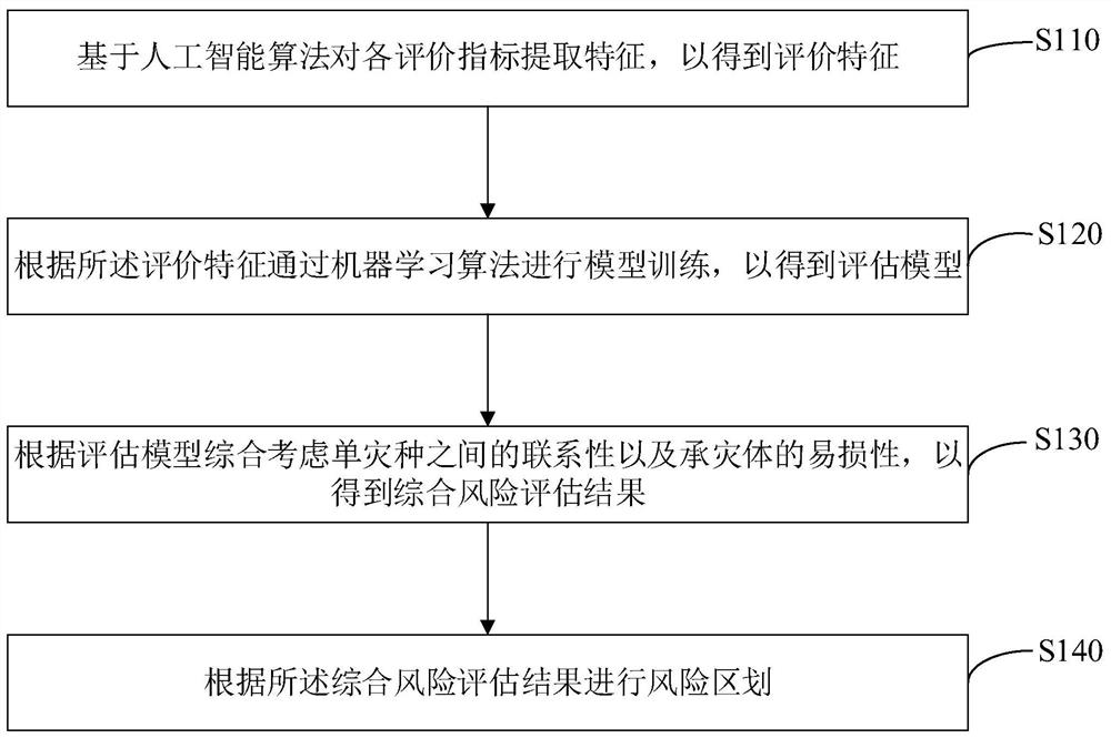 Natural disaster comprehensive risk assessment method and device, computer equipment and storage medium