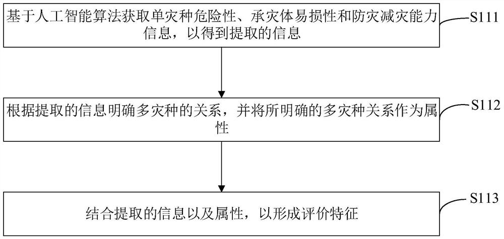 Natural disaster comprehensive risk assessment method and device, computer equipment and storage medium