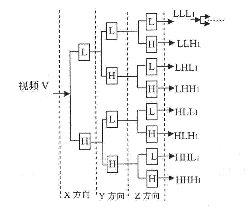 Method for embedding large watermark in video based on three-dimensional wavelet and cosine transformation