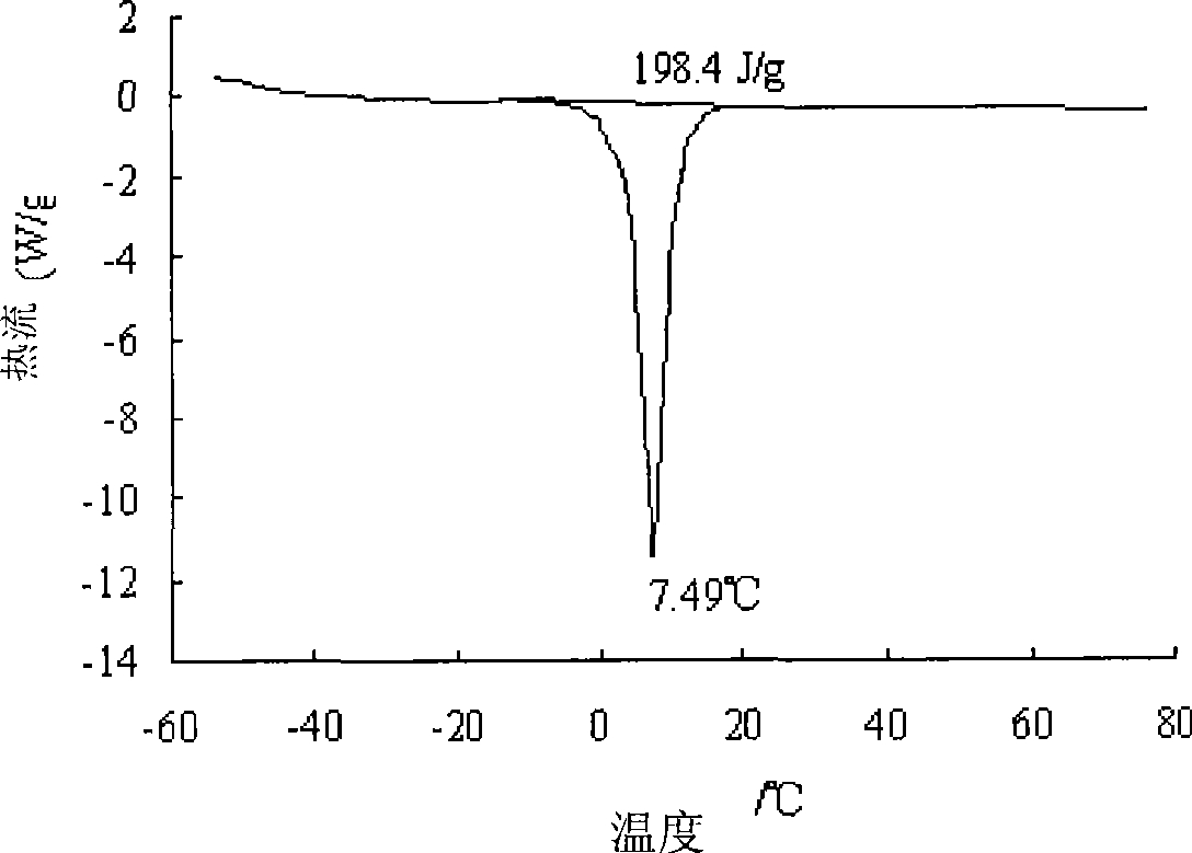 Fixed shape phase-change material based on tetradecane and method for producing the same