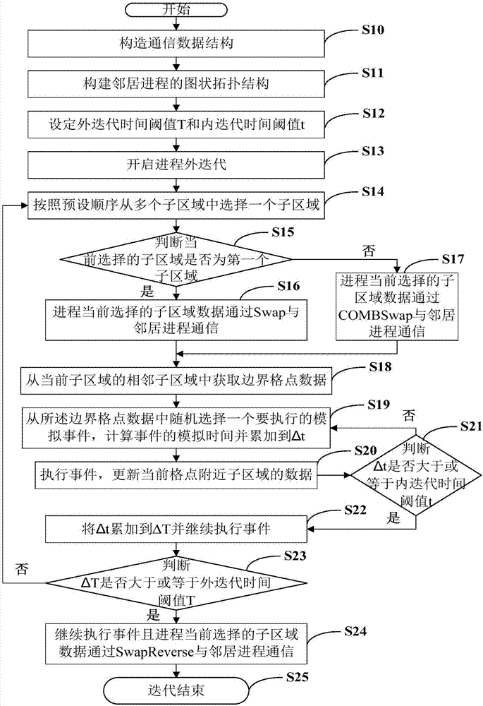 Communication optimization method and system for dynamic Monte Carlo parallel simulation