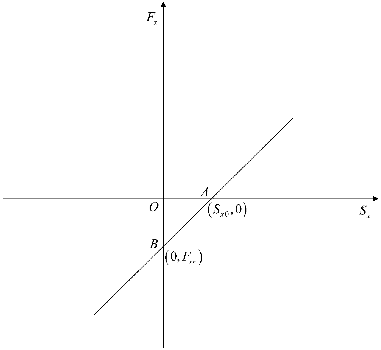 Longitudinal sliding test method for eliminating longitudinal force deviation of tire