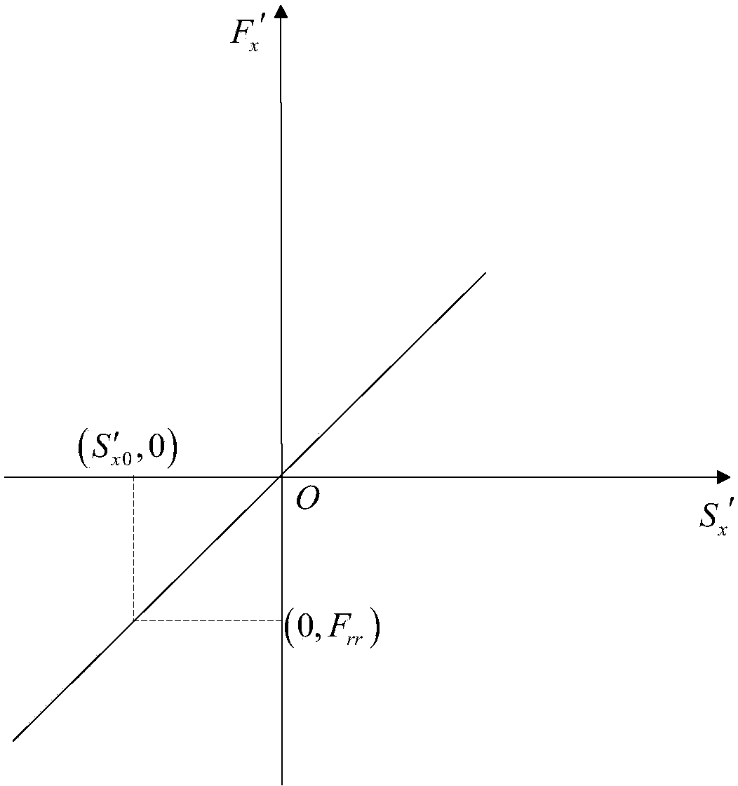 Longitudinal sliding test method for eliminating longitudinal force deviation of tire