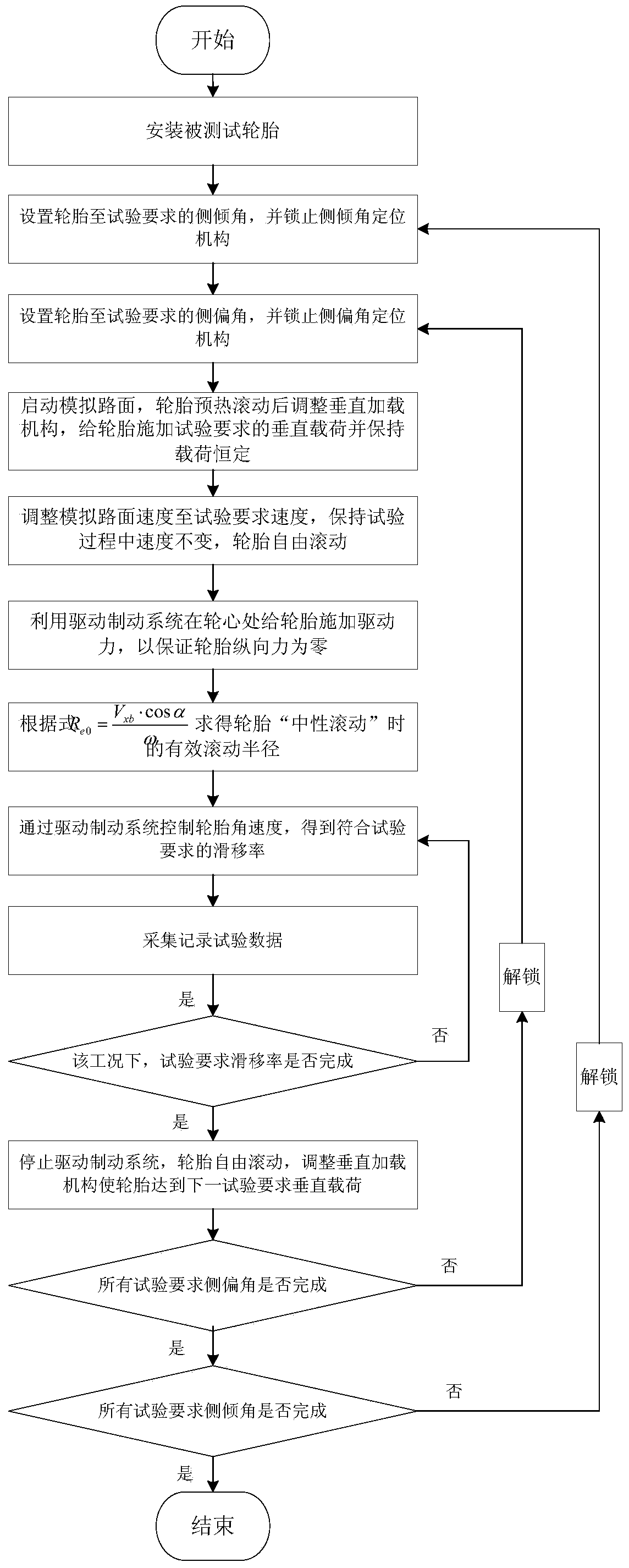 Longitudinal sliding test method for eliminating longitudinal force deviation of tire