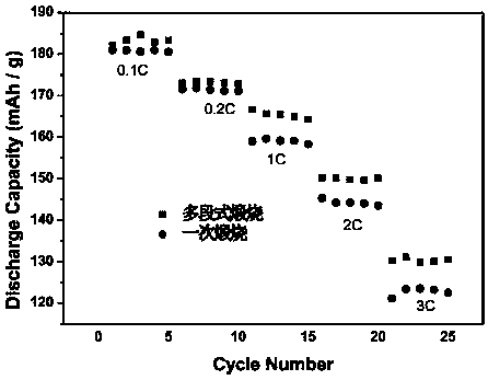 Preparation method of high nickel type ternary positive electrode material doped with rubidium elements